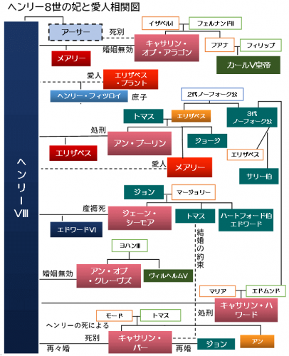 チューダーズTUDORS背徳の王冠ヘンリー8世の妃と愛人親戚関係相関図